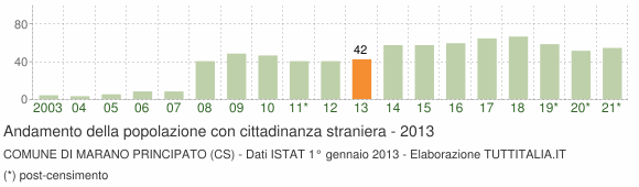 Grafico andamento popolazione stranieri Comune di Marano Principato (CS)
