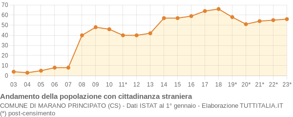 Andamento popolazione stranieri Comune di Marano Principato (CS)