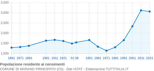 Grafico andamento storico popolazione Comune di Marano Principato (CS)