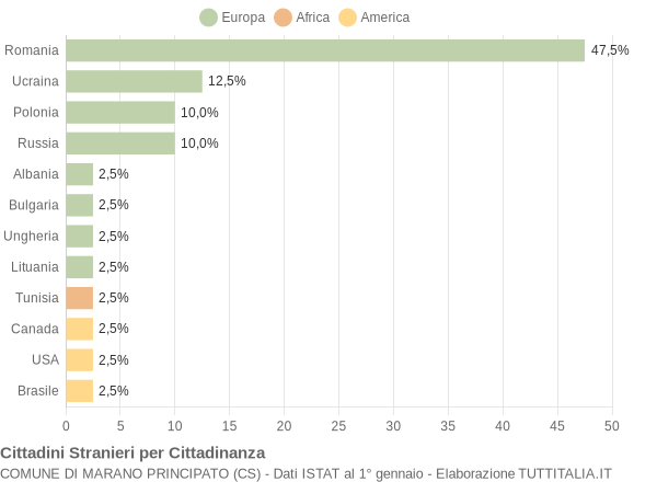 Grafico cittadinanza stranieri - Marano Principato 2012