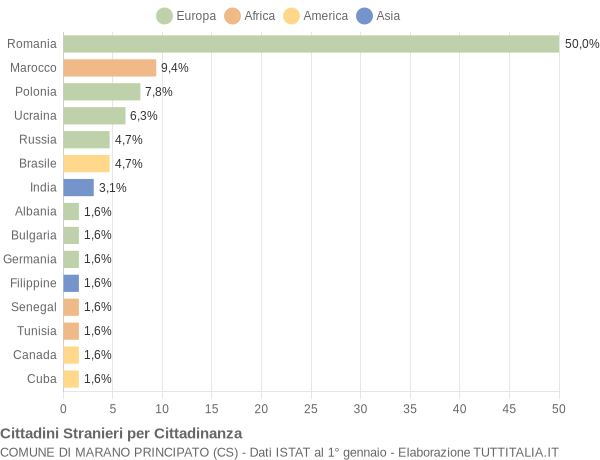 Grafico cittadinanza stranieri - Marano Principato 2017