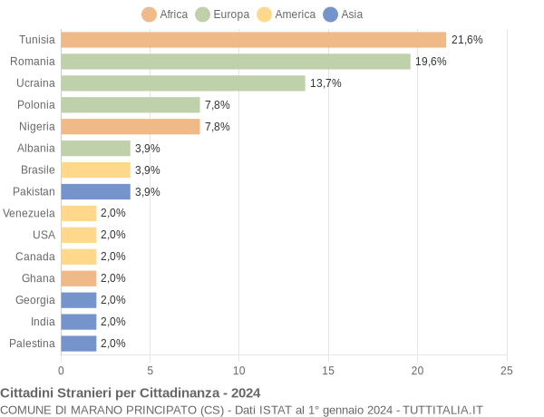 Grafico cittadinanza stranieri - Marano Principato 2024