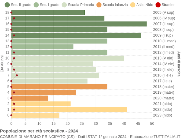 Grafico Popolazione in età scolastica - Marano Principato 2024