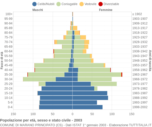 Grafico Popolazione per età, sesso e stato civile Comune di Marano Principato (CS)