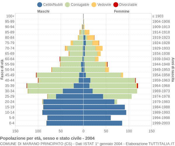 Grafico Popolazione per età, sesso e stato civile Comune di Marano Principato (CS)