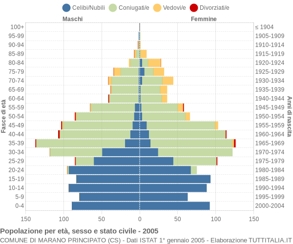 Grafico Popolazione per età, sesso e stato civile Comune di Marano Principato (CS)