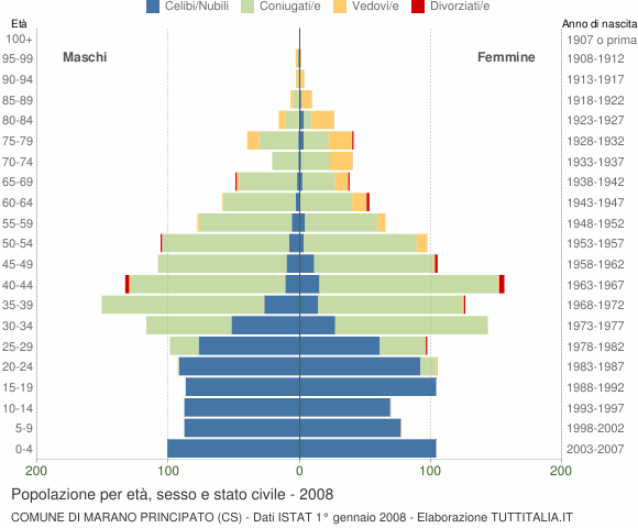 Grafico Popolazione per età, sesso e stato civile Comune di Marano Principato (CS)