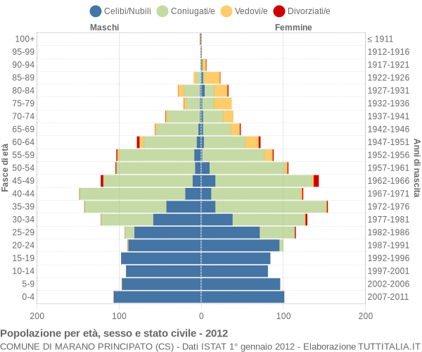 Grafico Popolazione per età, sesso e stato civile Comune di Marano Principato (CS)