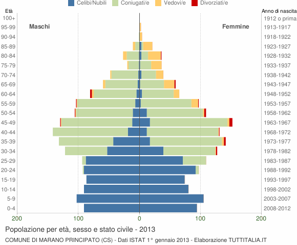 Grafico Popolazione per età, sesso e stato civile Comune di Marano Principato (CS)