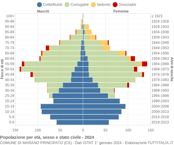 Grafico Popolazione per età, sesso e stato civile Comune di Marano Principato (CS)