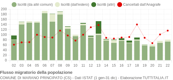 Flussi migratori della popolazione Comune di Marano Principato (CS)