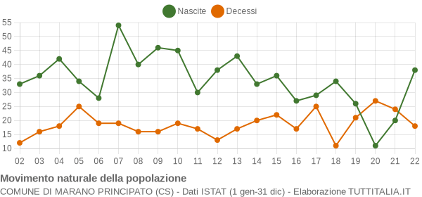 Grafico movimento naturale della popolazione Comune di Marano Principato (CS)