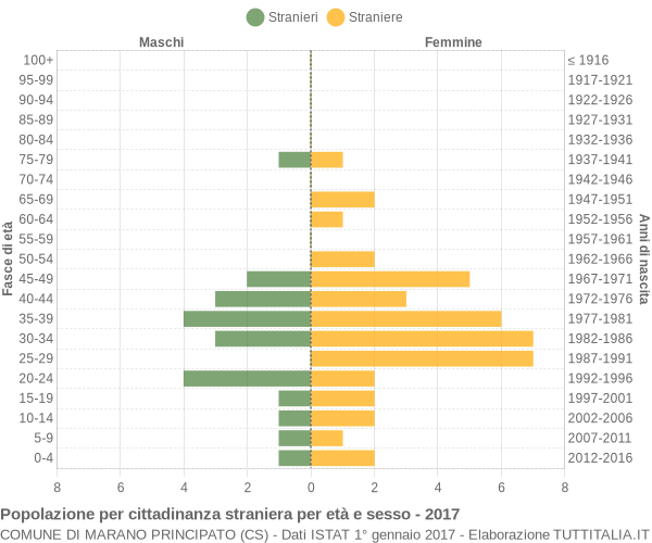 Grafico cittadini stranieri - Marano Principato 2017