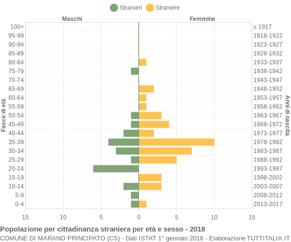 Grafico cittadini stranieri - Marano Principato 2018