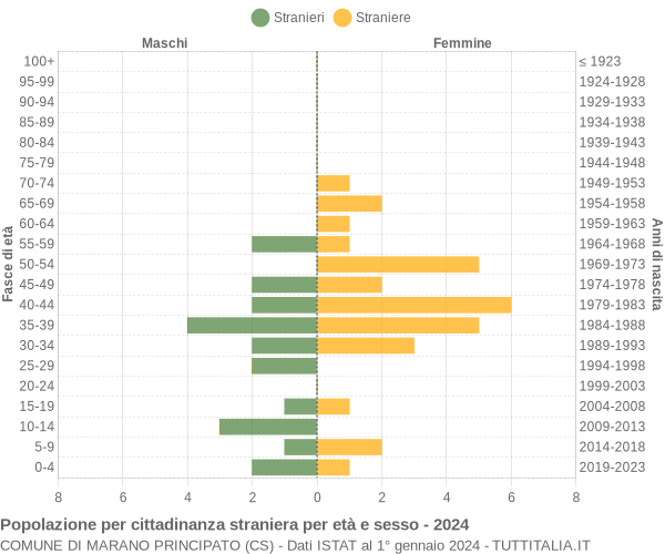 Grafico cittadini stranieri - Marano Principato 2024