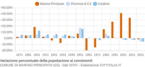 Grafico variazione percentuale della popolazione Comune di Marano Principato (CS)