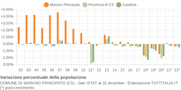 Variazione percentuale della popolazione Comune di Marano Principato (CS)