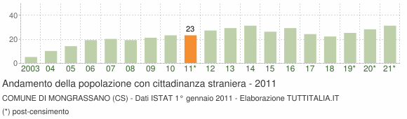 Grafico andamento popolazione stranieri Comune di Mongrassano (CS)