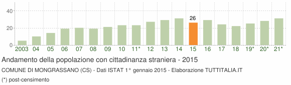 Grafico andamento popolazione stranieri Comune di Mongrassano (CS)