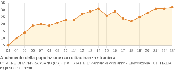 Andamento popolazione stranieri Comune di Mongrassano (CS)