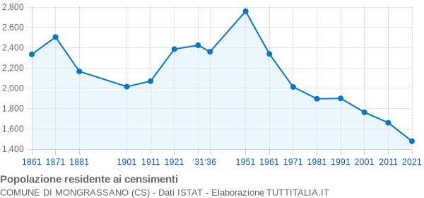 Grafico andamento storico popolazione Comune di Mongrassano (CS)