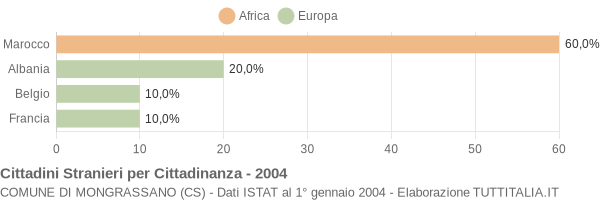 Grafico cittadinanza stranieri - Mongrassano 2004