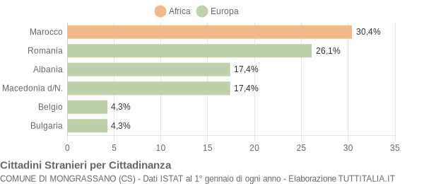 Grafico cittadinanza stranieri - Mongrassano 2010