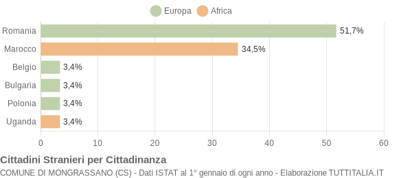 Grafico cittadinanza stranieri - Mongrassano 2016