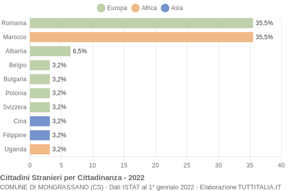 Grafico cittadinanza stranieri - Mongrassano 2022