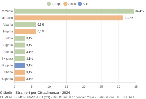 Grafico cittadinanza stranieri - Mongrassano 2024