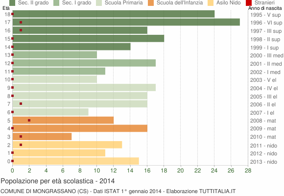 Grafico Popolazione in età scolastica - Mongrassano 2014