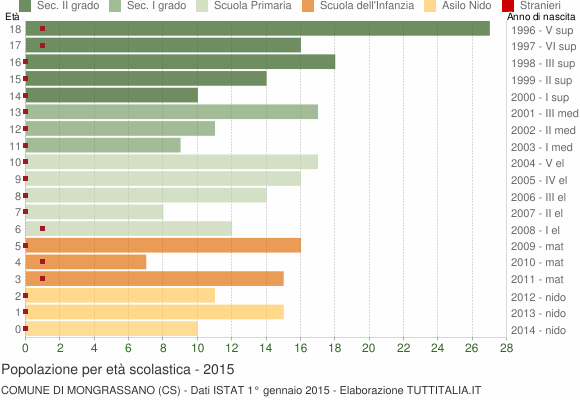 Grafico Popolazione in età scolastica - Mongrassano 2015
