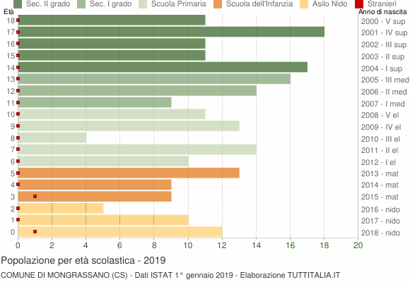 Grafico Popolazione in età scolastica - Mongrassano 2019