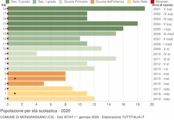 Grafico Popolazione in età scolastica - Mongrassano 2020