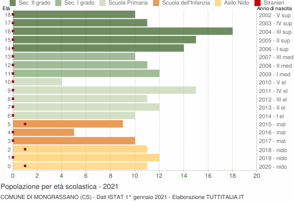 Grafico Popolazione in età scolastica - Mongrassano 2021