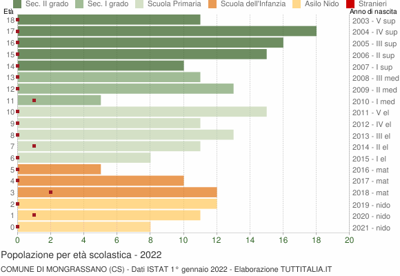 Grafico Popolazione in età scolastica - Mongrassano 2022