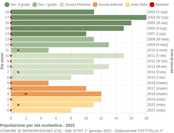 Grafico Popolazione in età scolastica - Mongrassano 2022