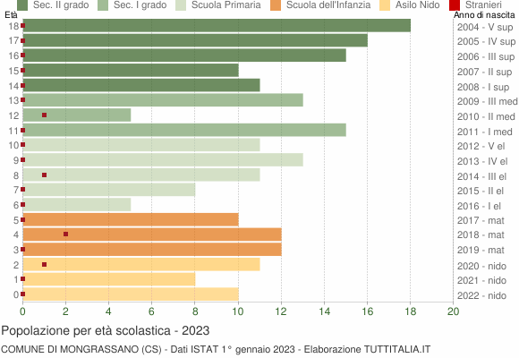Grafico Popolazione in età scolastica - Mongrassano 2023