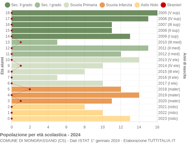 Grafico Popolazione in età scolastica - Mongrassano 2024