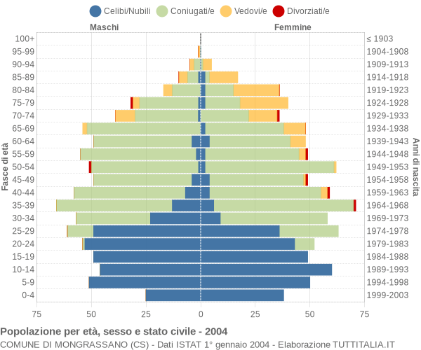 Grafico Popolazione per età, sesso e stato civile Comune di Mongrassano (CS)