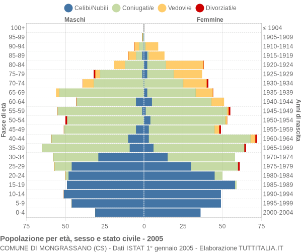 Grafico Popolazione per età, sesso e stato civile Comune di Mongrassano (CS)