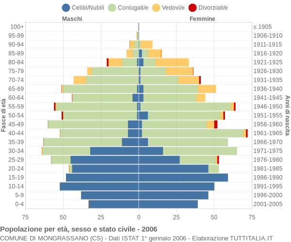 Grafico Popolazione per età, sesso e stato civile Comune di Mongrassano (CS)