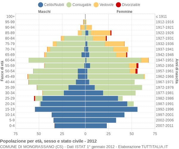 Grafico Popolazione per età, sesso e stato civile Comune di Mongrassano (CS)