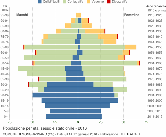 Grafico Popolazione per età, sesso e stato civile Comune di Mongrassano (CS)