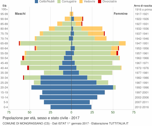 Grafico Popolazione per età, sesso e stato civile Comune di Mongrassano (CS)