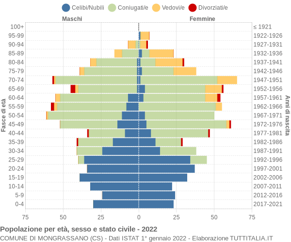 Grafico Popolazione per età, sesso e stato civile Comune di Mongrassano (CS)