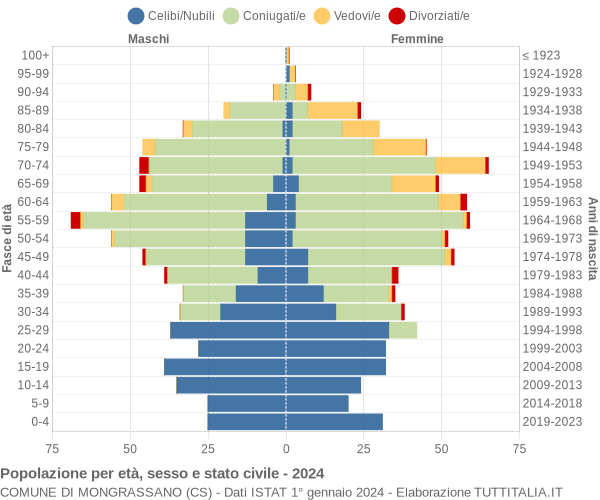 Grafico Popolazione per età, sesso e stato civile Comune di Mongrassano (CS)