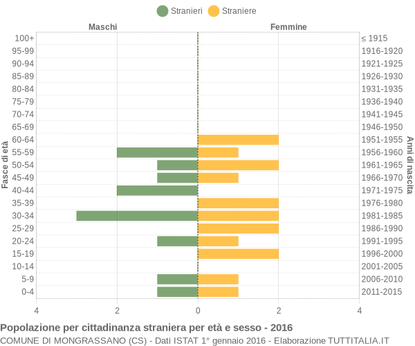 Grafico cittadini stranieri - Mongrassano 2016