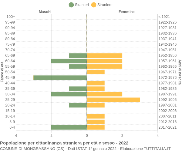 Grafico cittadini stranieri - Mongrassano 2022