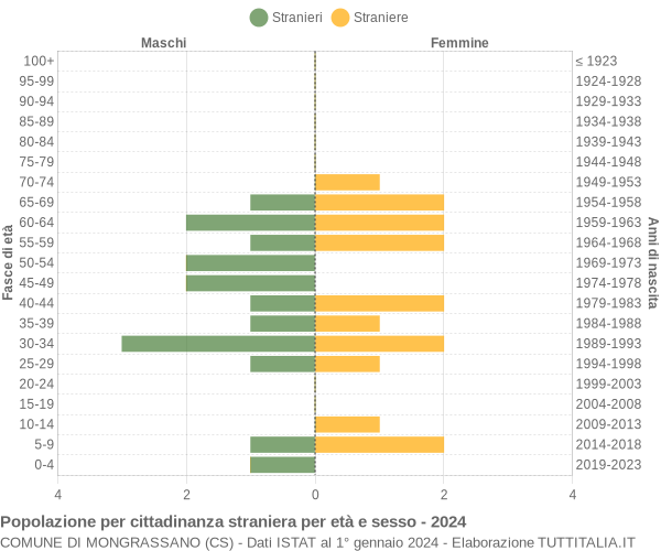 Grafico cittadini stranieri - Mongrassano 2024